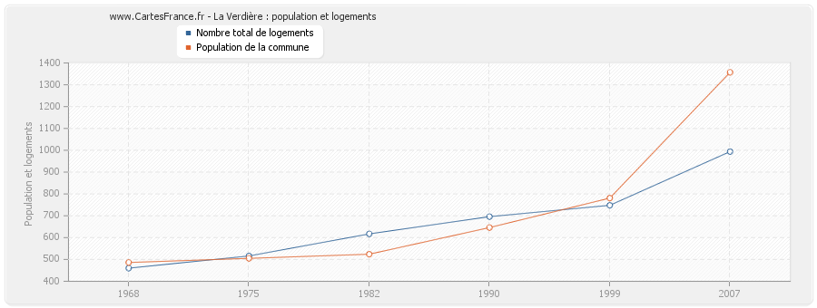 La Verdière : population et logements